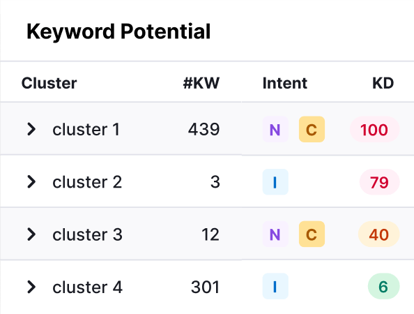 Powered by Semrush